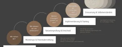 Immagine 4 azienda PROFESSIONAL GROWTH Unternehmensberater, Organisationsberater in Unterentfelden AG