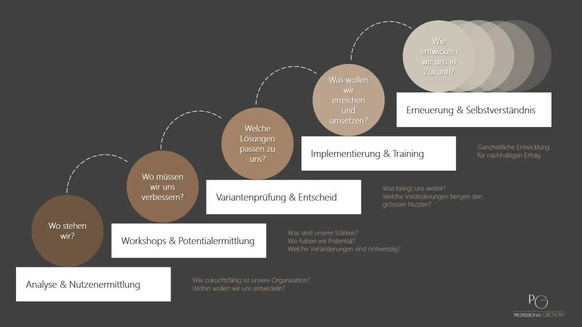 Immagine 4 azienda PROFESSIONAL GROWTH